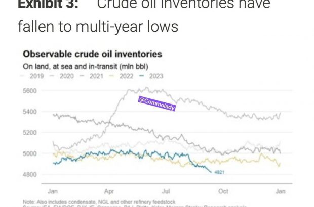 ذخایر جهانی نفت خام به پایین ترین حد در چند سال اخیر رسیده است