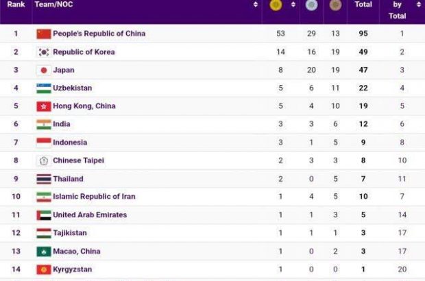 جدول توزیع مدال بازی‌های آسیایی پس از اولین طلای کاروان ایران